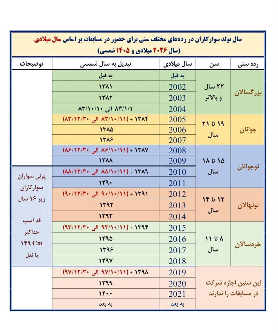 چهار نعل: جدول رده سنی سوارکاران بر اساس سال میلادی